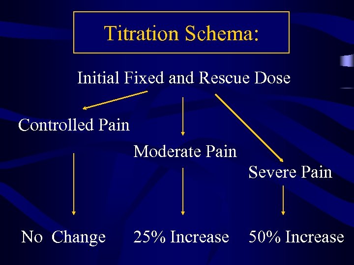 Titration Schema: Initial Fixed and Rescue Dose Controlled Pain Moderate Pain Severe Pain No