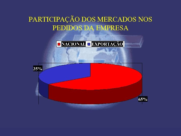 PARTICIPAÇÃO DOS MERCADOS NOS PEDIDOS DA EMPRESA 