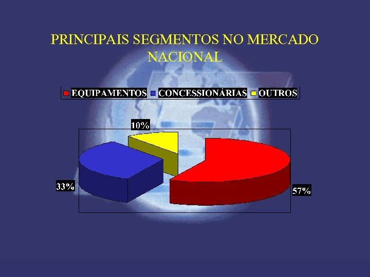 PRINCIPAIS SEGMENTOS NO MERCADO NACIONAL 