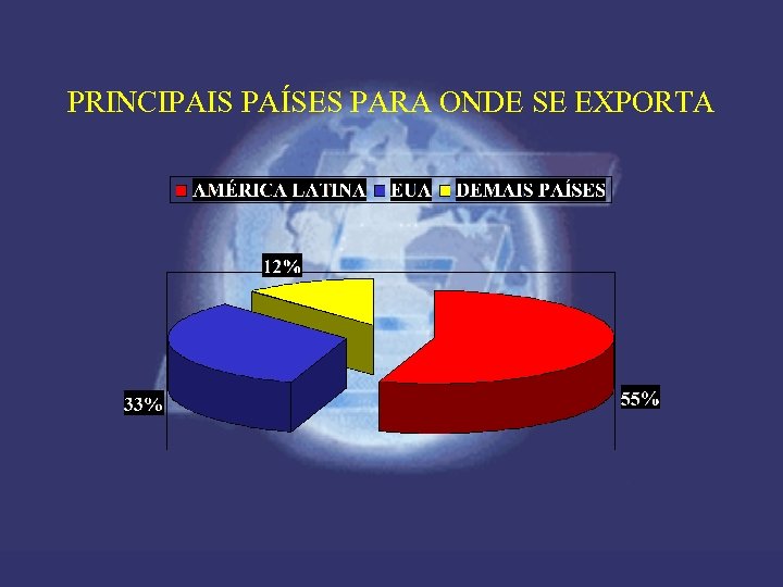PRINCIPAIS PAÍSES PARA ONDE SE EXPORTA 