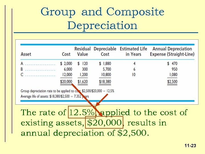 Group and Composite Depreciation The rate of 12. 5%, applied to the cost of