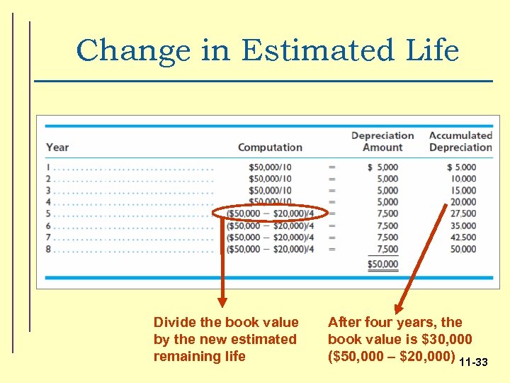 Change in Estimated Life Divide the book value by the new estimated remaining life