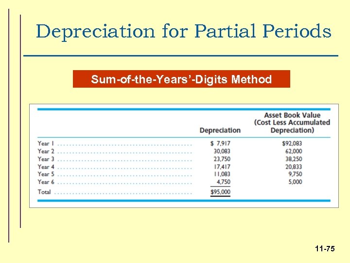 Depreciation for Partial Periods Sum-of-the-Years’-Digits Method 11 -75 