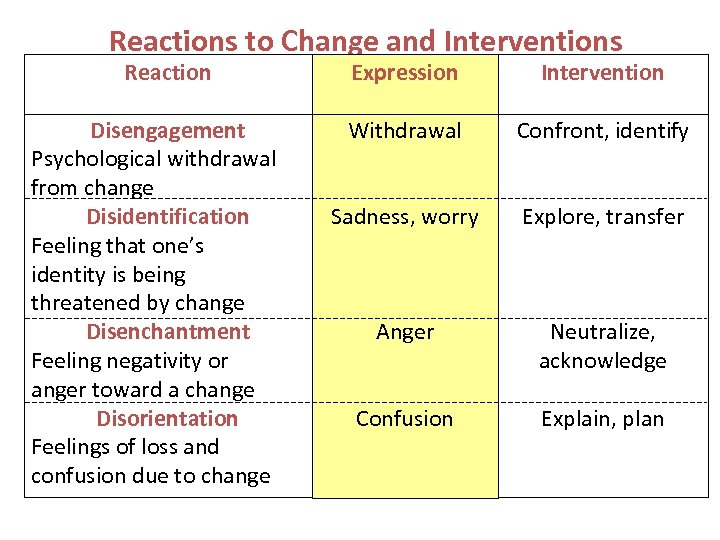Reactions to Change and Interventions Reaction Disengagement Psychological withdrawal from change Disidentification Feeling that