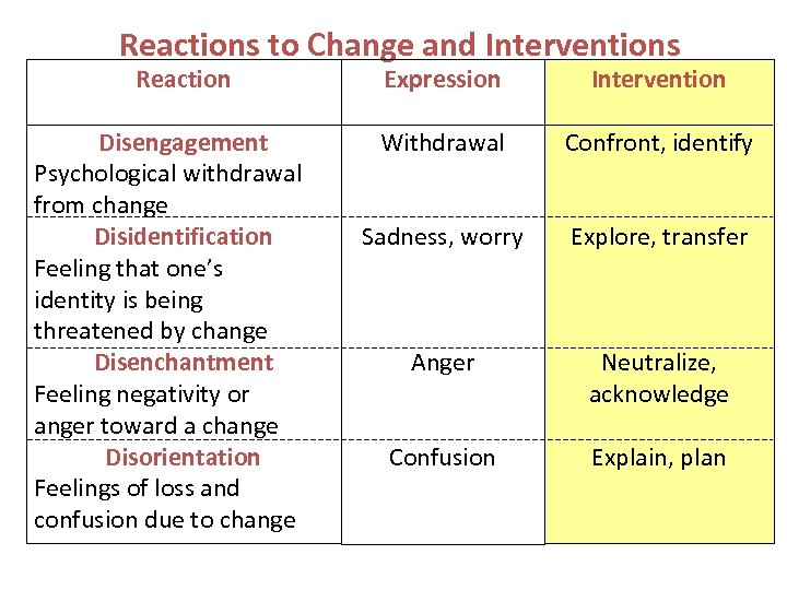 Reactions to Change and Interventions Reaction Disengagement Psychological withdrawal from change Disidentification Feeling that