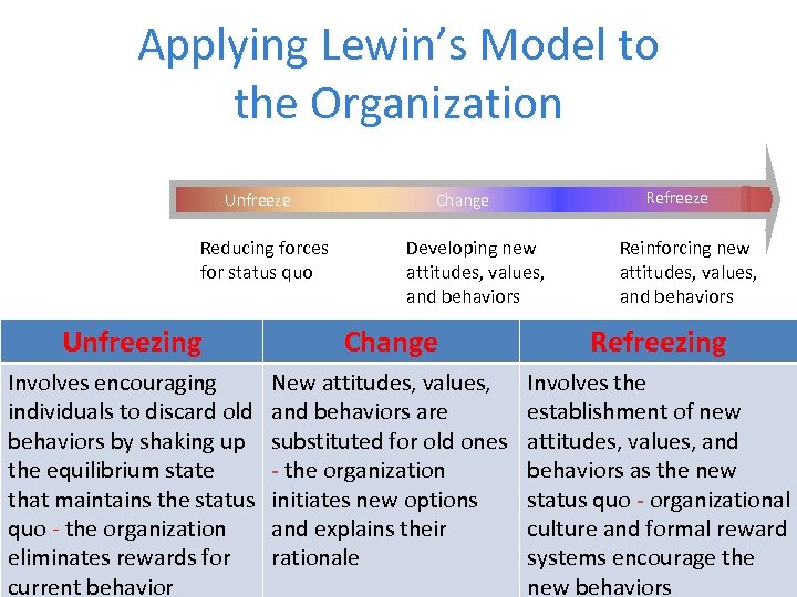 Applying Lewin’s Model to the Organization Unfreeze Reducing forces for status quo Refreeze Change