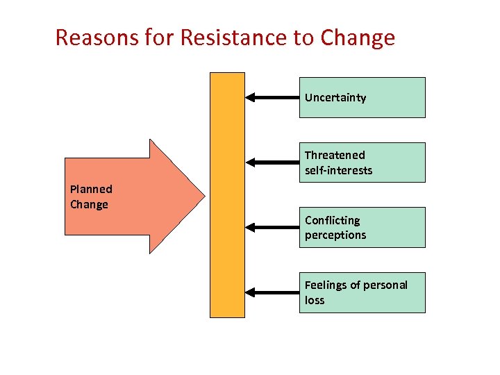 Reasons for Resistance to Change Uncertainty Threatened self-interests Planned Change Conflicting perceptions Feelings of