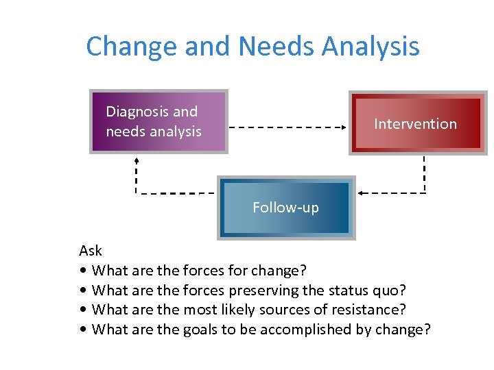Change and Needs Analysis Diagnosis and needs analysis Intervention Follow-up Ask • What are