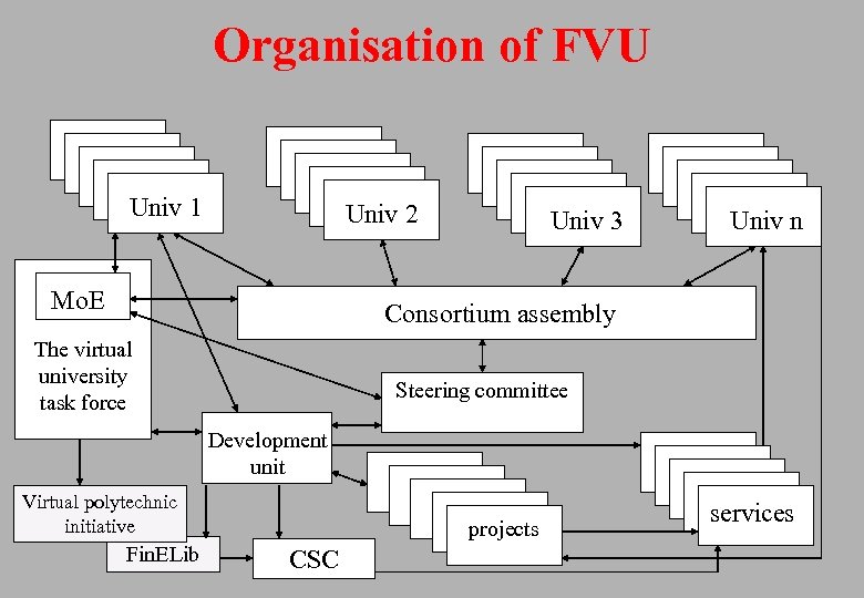 Organisation of FVU Univ 1 Univ 2 Mo. E Univ 3 Univ n Consortium
