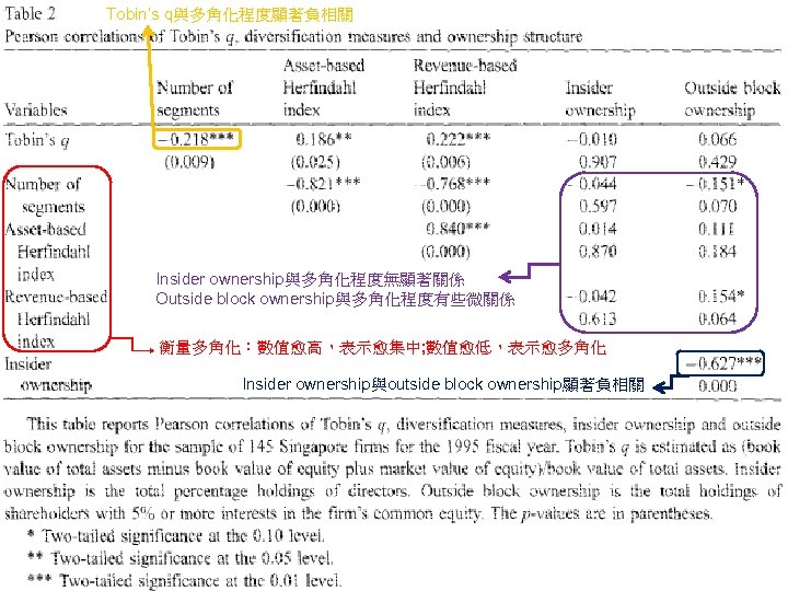 Tobin’s q與多角化程度顯著負相關 Insider ownership與多角化程度無顯著關係 Outside block ownership與多角化程度有些微關係 衡量多角化：數值愈高，表示愈集中; 數值愈低，表示愈多角化 Insider ownership與outside block ownership顯著負相關 