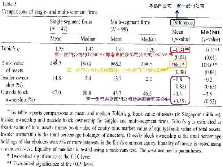 多部門公司－單一部門公司 Mediam 單一部門公司的Tobin’s q顯著高於多部門公司的Tobin’s q 單一部門公司的規模顯著小於多部門公司的規模 單一部門與多部門公司皆無顯著的差異 