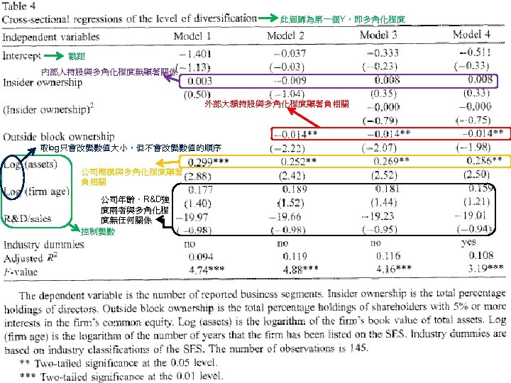 此迴歸為第一個Y，即多角化程度 截距 內部人持股與多角化程度無顯著關係 外部大額持股與多角化程度顯著負相關 取log只會改變數值大小，但不會改變數值的順序 公司規模與多角化程度顯著 負相關 公司年齡、R&D強 度兩者與多角化程 度無任何關係 控制變數 