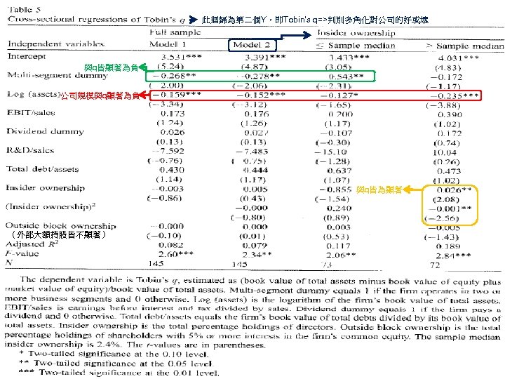 此迴歸為第二個Y，即Tobin’s q=>判別多角化對公司的好或壞 (2. 4%) 與q皆顯著為負 公司規模與q顯著為負 與q皆為顯著 （外部大額持股皆不顯著） 