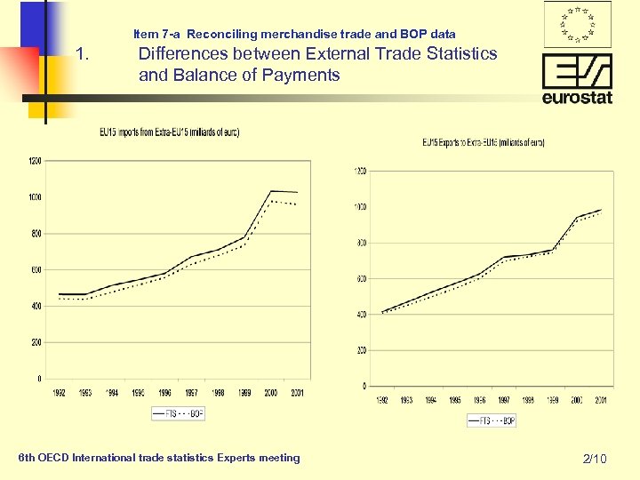 Item 7 -a Reconciling merchandise trade and BOP data 1. Differences between External Trade