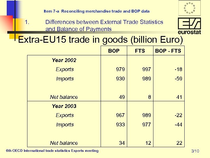 Item 7 -a Reconciling merchandise trade and BOP data 1. Differences between External Trade