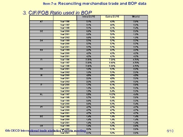 Item 7 -a Reconciling merchandise trade and BOP data 3. CIF/FOB Ratio used in
