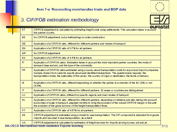 Item 7 -a Reconciling merchandise trade and BOP data 3. CIF/FOB estimation methodology AT
