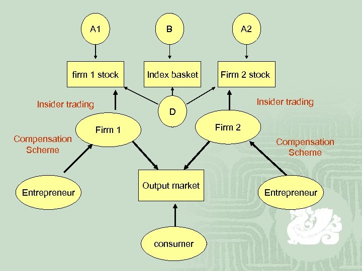 A 1 firm 1 stock Insider trading Compensation Scheme Entrepreneur B Index basket A