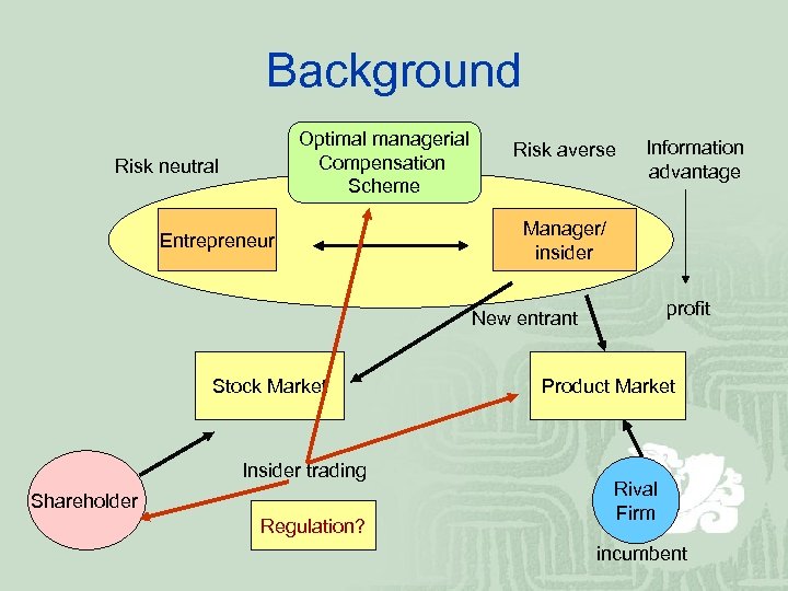 Background Optimal managerial Compensation Scheme Risk neutral Entrepreneur Risk averse Information advantage Manager/ insider