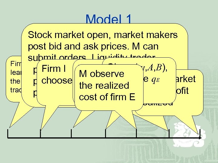 Model 1 Stock market open, market makers post bid and ask prices. M can