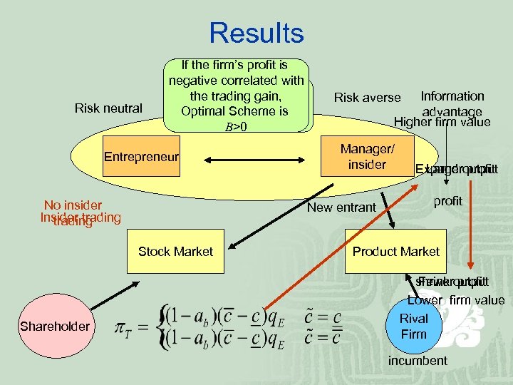 Results Risk neutral If the firm’s profit is negative correlated with the trading gain,