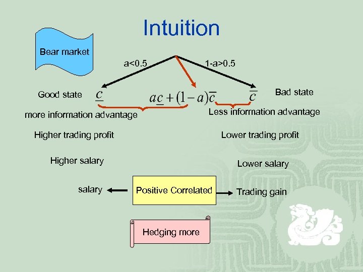 Intuition Bear market a<0. 5 1 -a>0. 5 Bad state Good state Less information