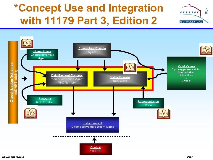 *Concept Use and Integration with 11179 Part 3, Edition 2 Classification Schemes ca. DSRTraining