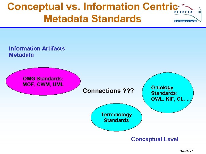 Conceptual vs. Information Centric Metadata Standards Information Artifacts Metadata OMG Standards: MOF, CWM, UML