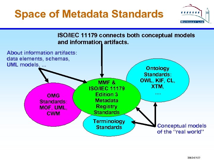 Space of Metadata Standards ISO/IEC 11179 connects both conceptual models and information artifacts. About