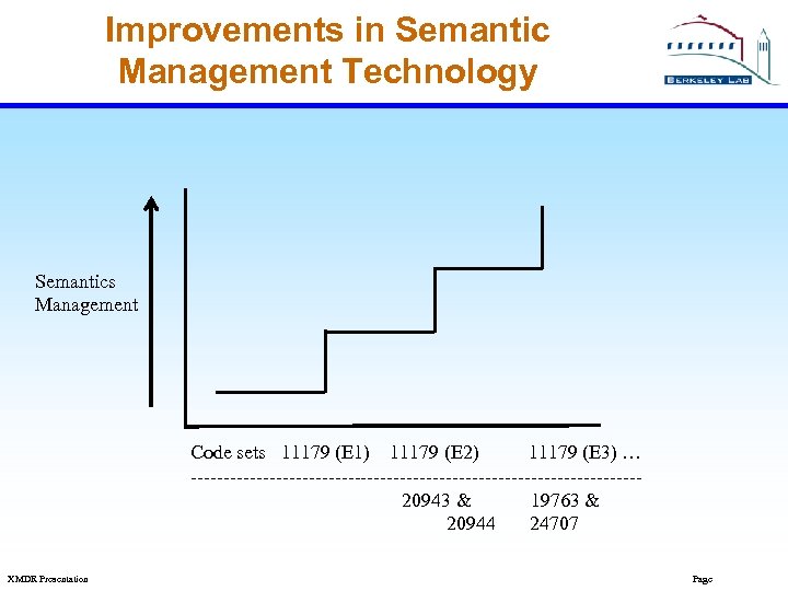 Improvements in Semantic Management Technology Semantics Management Code sets 11179 (E 1) 11179 (E