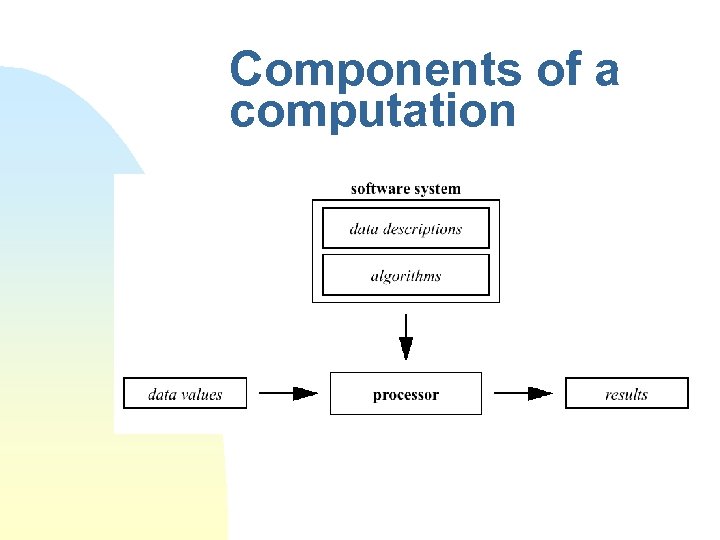 Components of a computation 