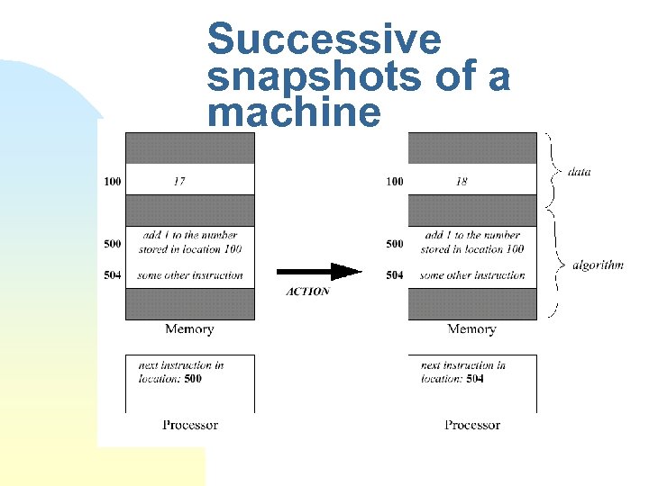 Successive snapshots of a machine 