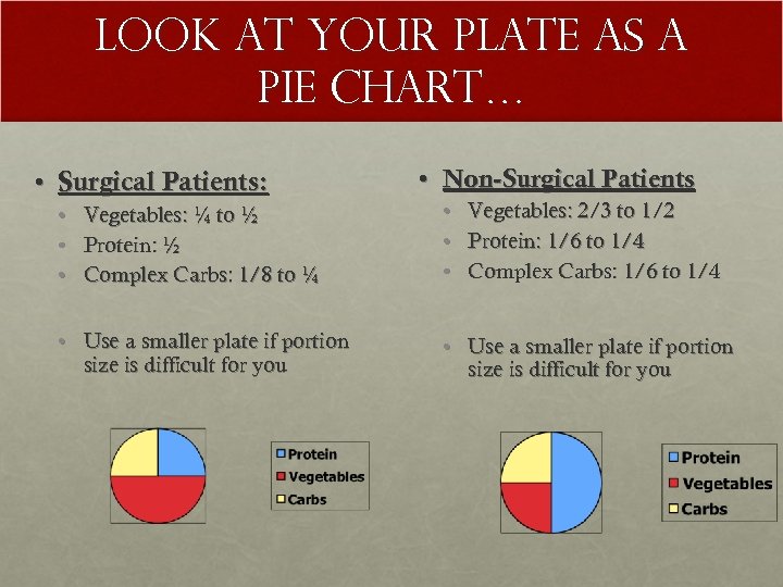 Look at Your Plate as a Pie Chart… • Surgical Patients: • • •