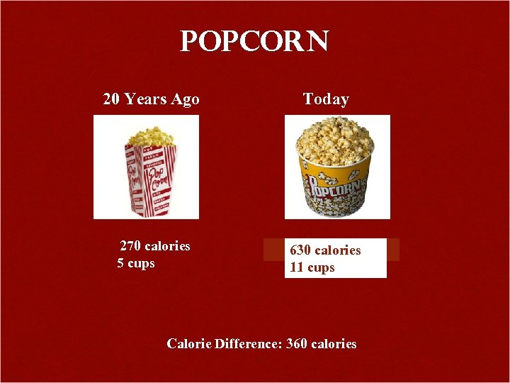 Popcorn 20 Years Ago Today 270 calories 5 cups 630 calories 11 cups Calorie