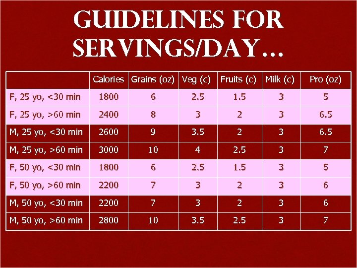 Guidelines For Servings/Day… Calories Grains (oz) Veg (c) Fruits (c) Milk (c) Pro (oz)