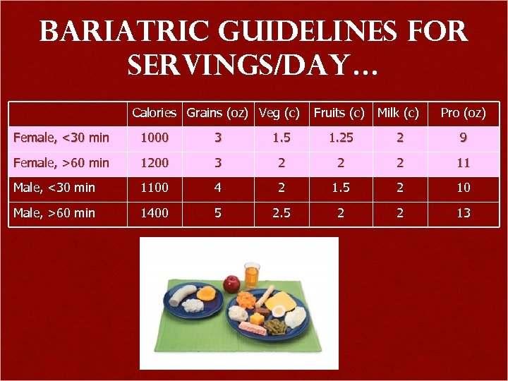 Bariatric Guidelines For Servings/Day… Calories Grains (oz) Veg (c) Fruits (c) Milk (c) Pro