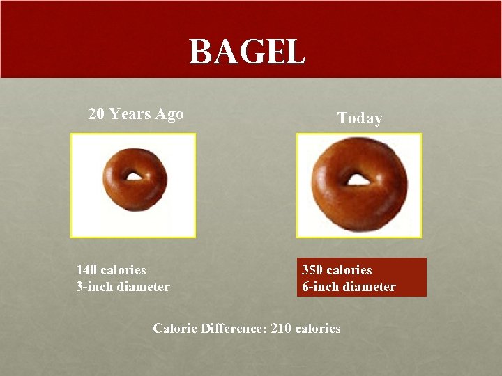 Bagel 20 Years Ago 140 calories 3 -inch diameter Today 350 calories 6 -inch