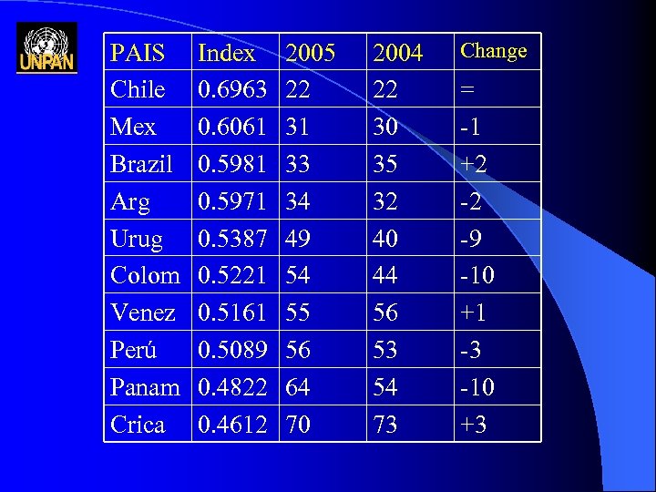 PAIS Chile Mex Brazil Arg Urug Colom Venez Perú Panam Crica Index 0. 6963