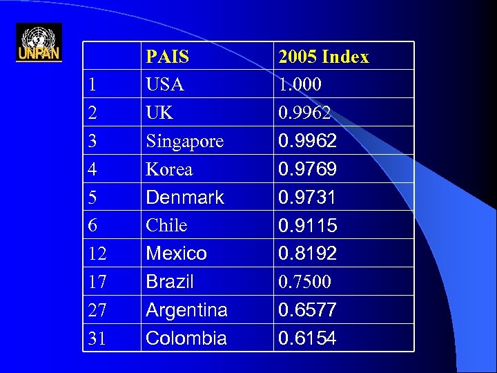 1 2 3 4 5 6 12 17 27 31 PAIS USA UK Singapore
