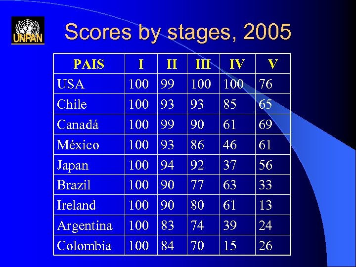 Scores by stages, 2005 PAIS USA Chile Canadá México Japan Brazil Ireland Argentina Colombia