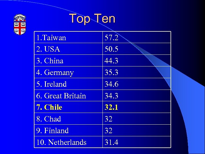 Top Ten 1. Taiwan 2. USA 3. China 4. Germany 5. Ireland 6. Great