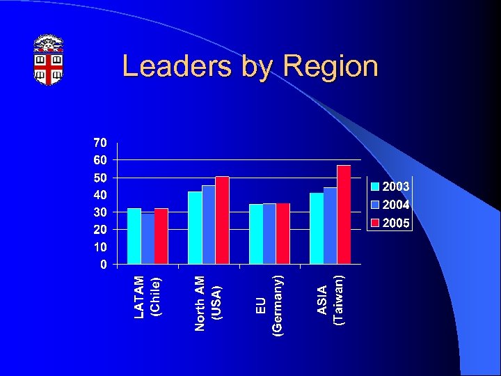 Leaders by Region 