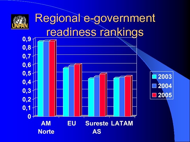 Regional e-government readiness rankings 