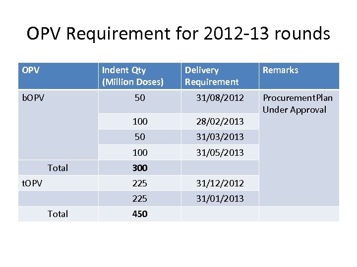 OPV Requirement for 2012 -13 rounds OPV Indent Qty (Million Doses) b. OPV Delivery