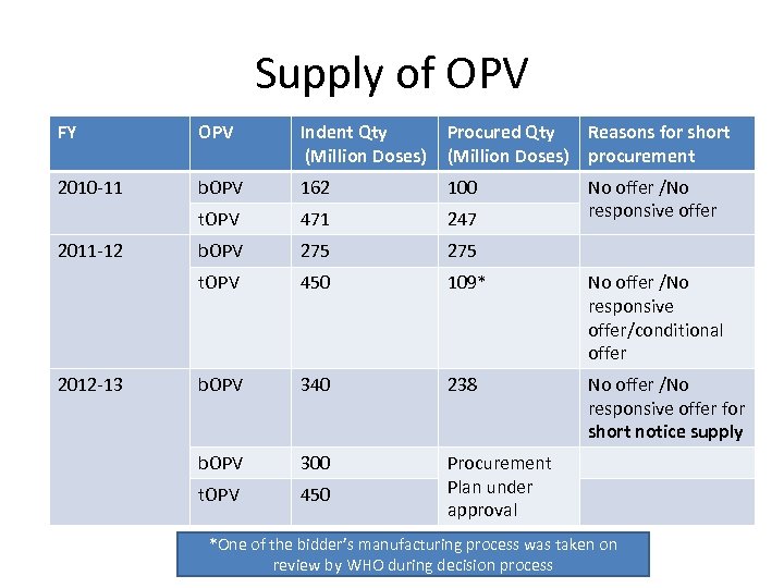 Supply of OPV FY OPV Indent Qty (Million Doses) Procured Qty Reasons for short