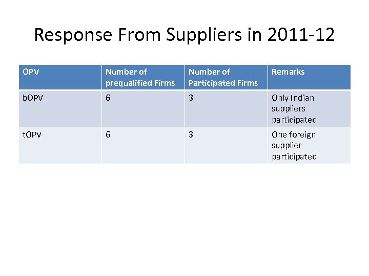 Response From Suppliers in 2011 -12 OPV Number of prequalified Firms Number of Participated