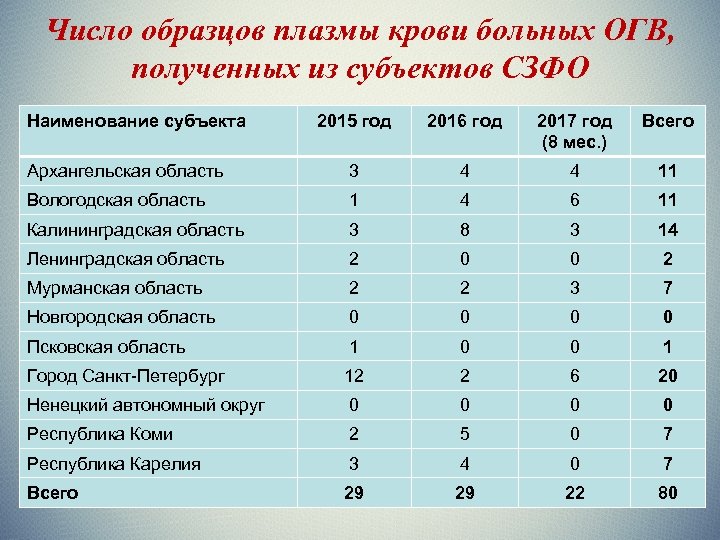 Число образцов плазмы крови больных ОГВ, полученных из субъектов СЗФО Наименование субъекта 2015 год