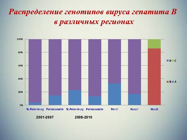 Распределение генотипов вируса гепатита В в различных регионах 100% 80% D C B A
