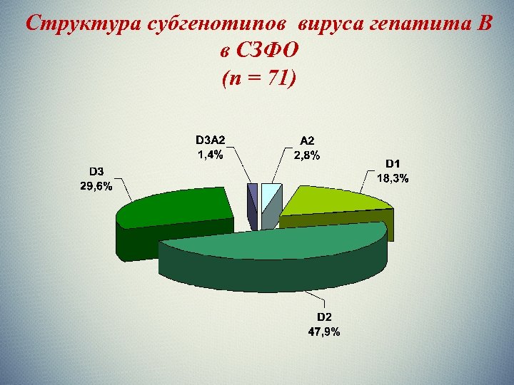 Структура субгенотипов вируса гепатита В в СЗФО (n = 71) 