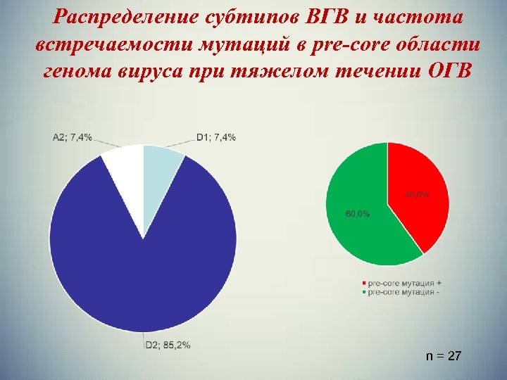 Распределение субтипов ВГВ и частота встречаемости мутаций в pre-core области генома вируса при тяжелом